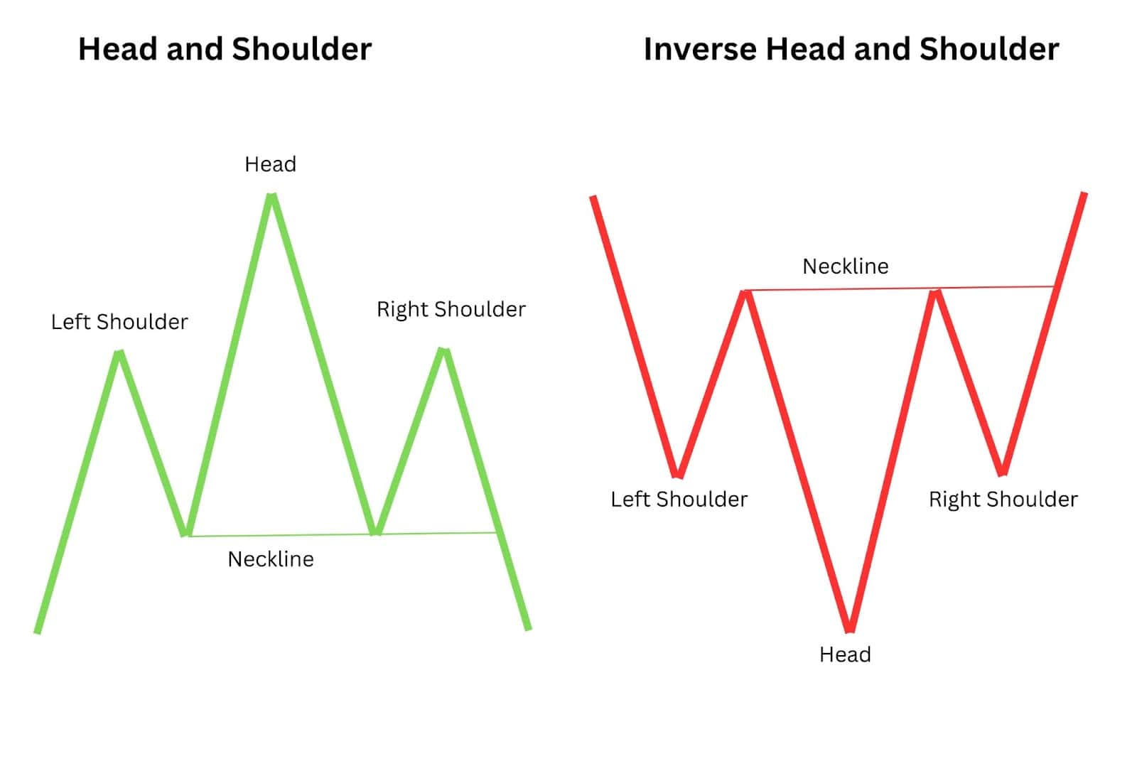 Head and Shoulders vs Inverse Pattern