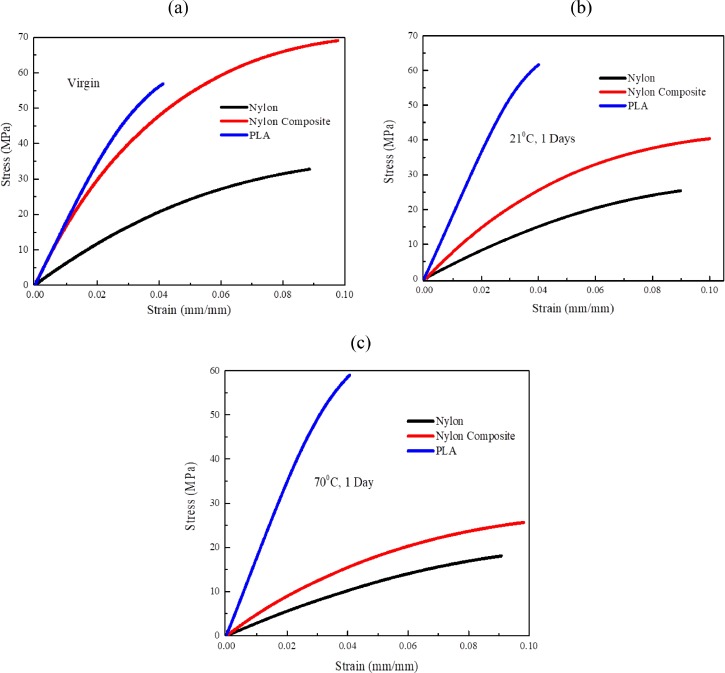 Gráficos de tensão-deformação mostrando degradação mecânica por umidade