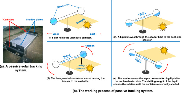 Solar PV energy: From material to use, and the most commonly used techniques to maximize the power output of PV systems: A focus on solar trackers and floating solar panels - ScienceDirect