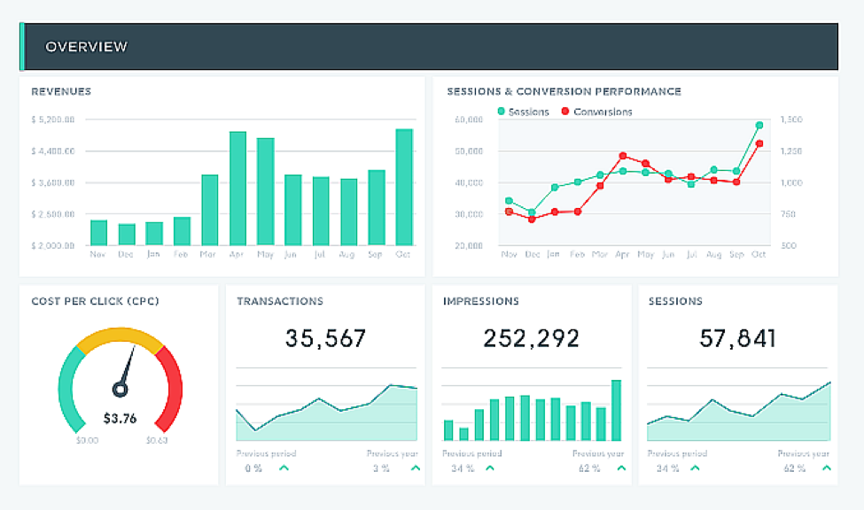 Dashboard de métricas de marketing digital mostrando receitas, conversões, cliques e impressões de campanhas