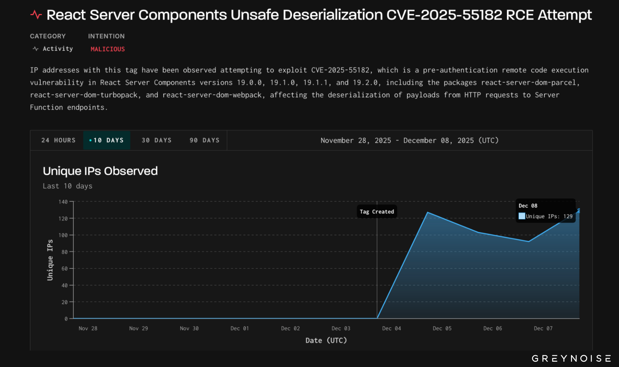 GreyNoise 观测到的 CVE-2025-55182 在野攻击 IP 数量统计