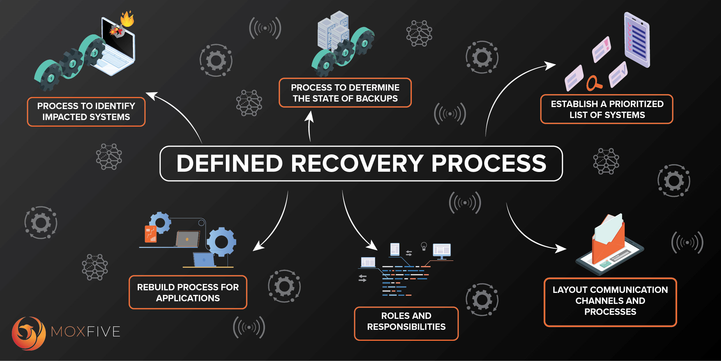 Proceso definido de recuperación ante ransomware y flujo de trabajo