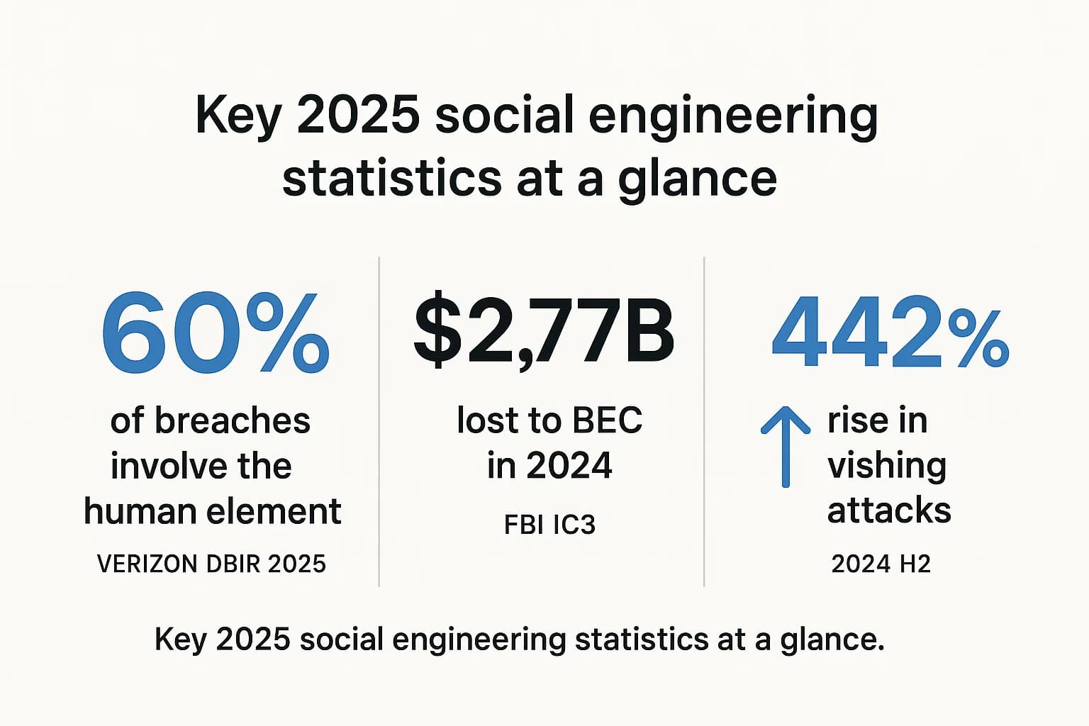 Estadísticas de ingeniería social 2025 mostrando que el 60% de las brechas involucran el elemento humano, $2.77B perdidos en BEC, y un aumento del 442% en ataques de vishing