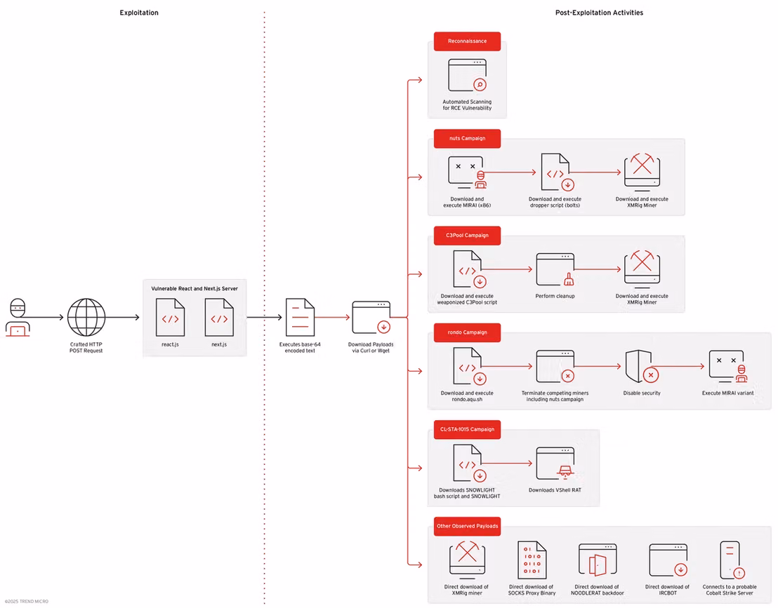 Trend Micro 绘制的 React2Shell 利用与攻击载荷投递流程
