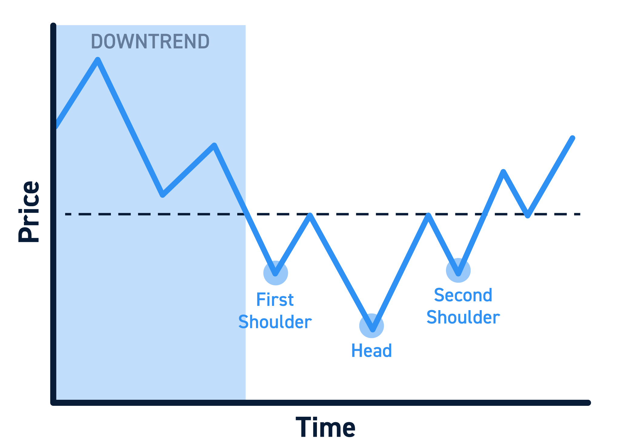 Inverse Head and Shoulders Pattern