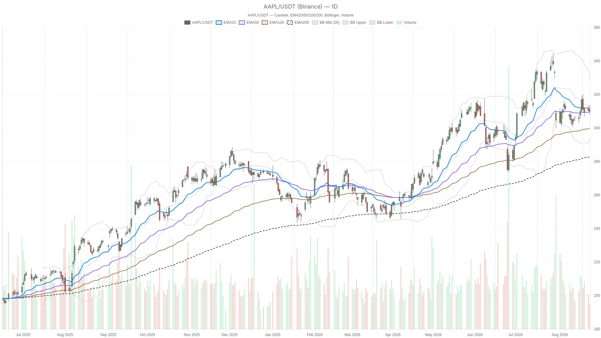 Apple AAPL stock technical analysis daily chart August 2026 Bollinger bands