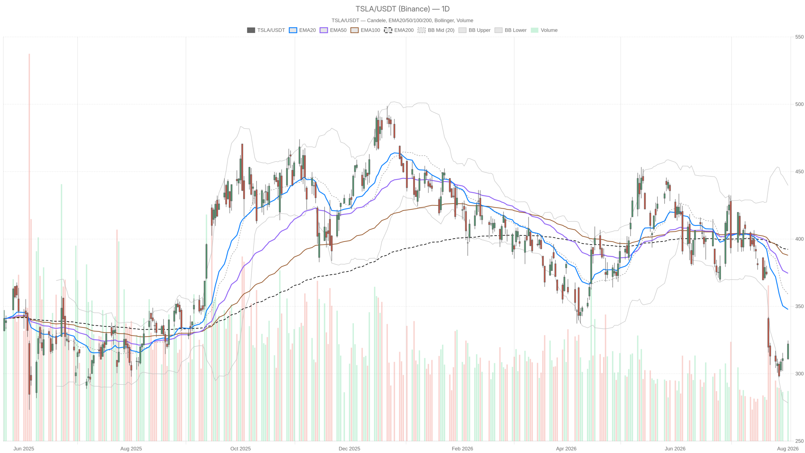 Tesla TSLA stock technical analysis daily chart August 2026
