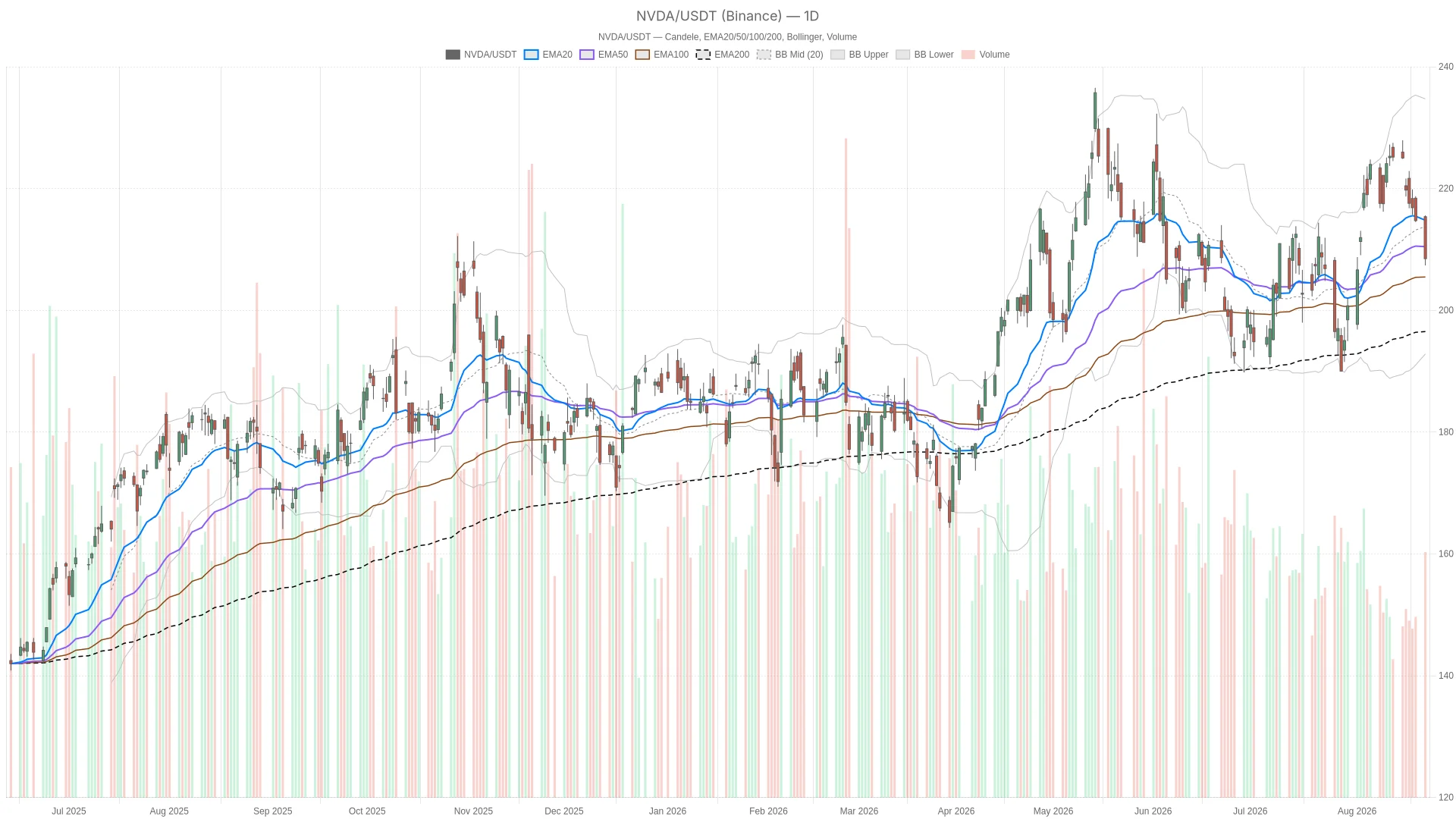 NVIDIA NVDA stock technical analysis daily chart volatility August 2026