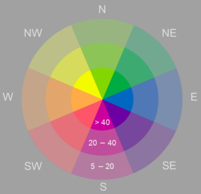 Roue des couleurs conventionnelle pour cartographier l'exposition, du nord au nord-ouest