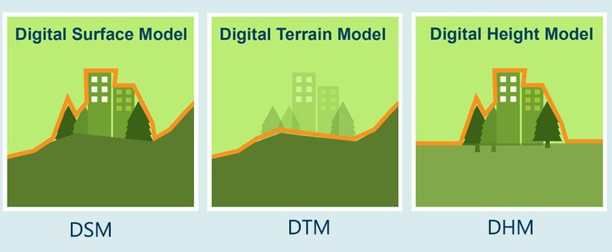 Schéma en trois panneaux montrant un modèle numérique de surface, un modèle numérique de terrain et le modèle de hauteur obtenu par différence