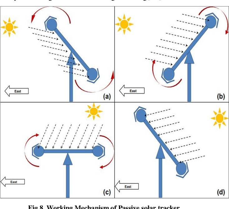 Passive Solar Tracking System | Semantic Scholar