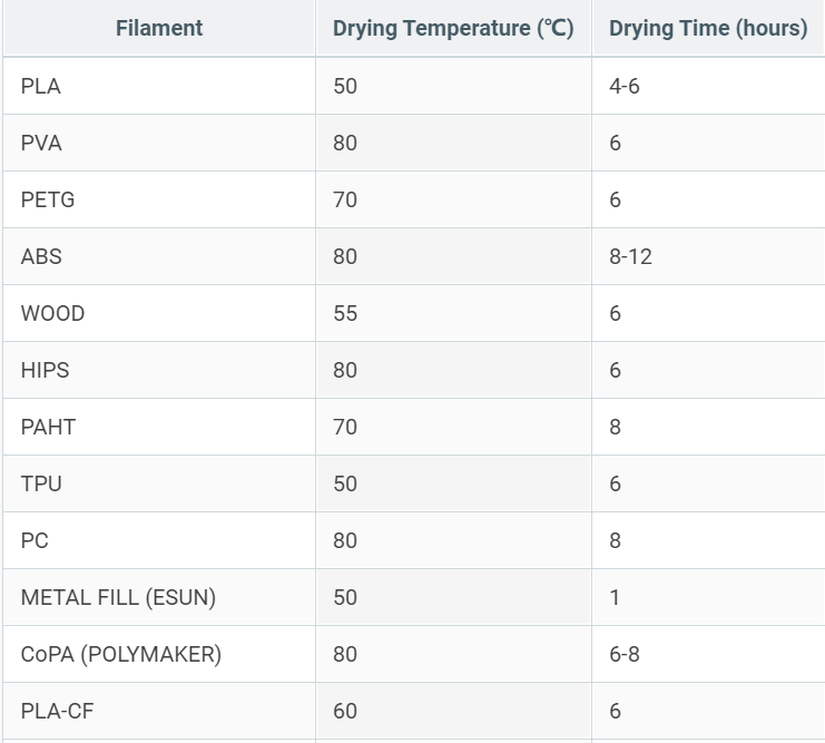 Tabela de temperaturas e tempos de secagem para diferentes filamentos