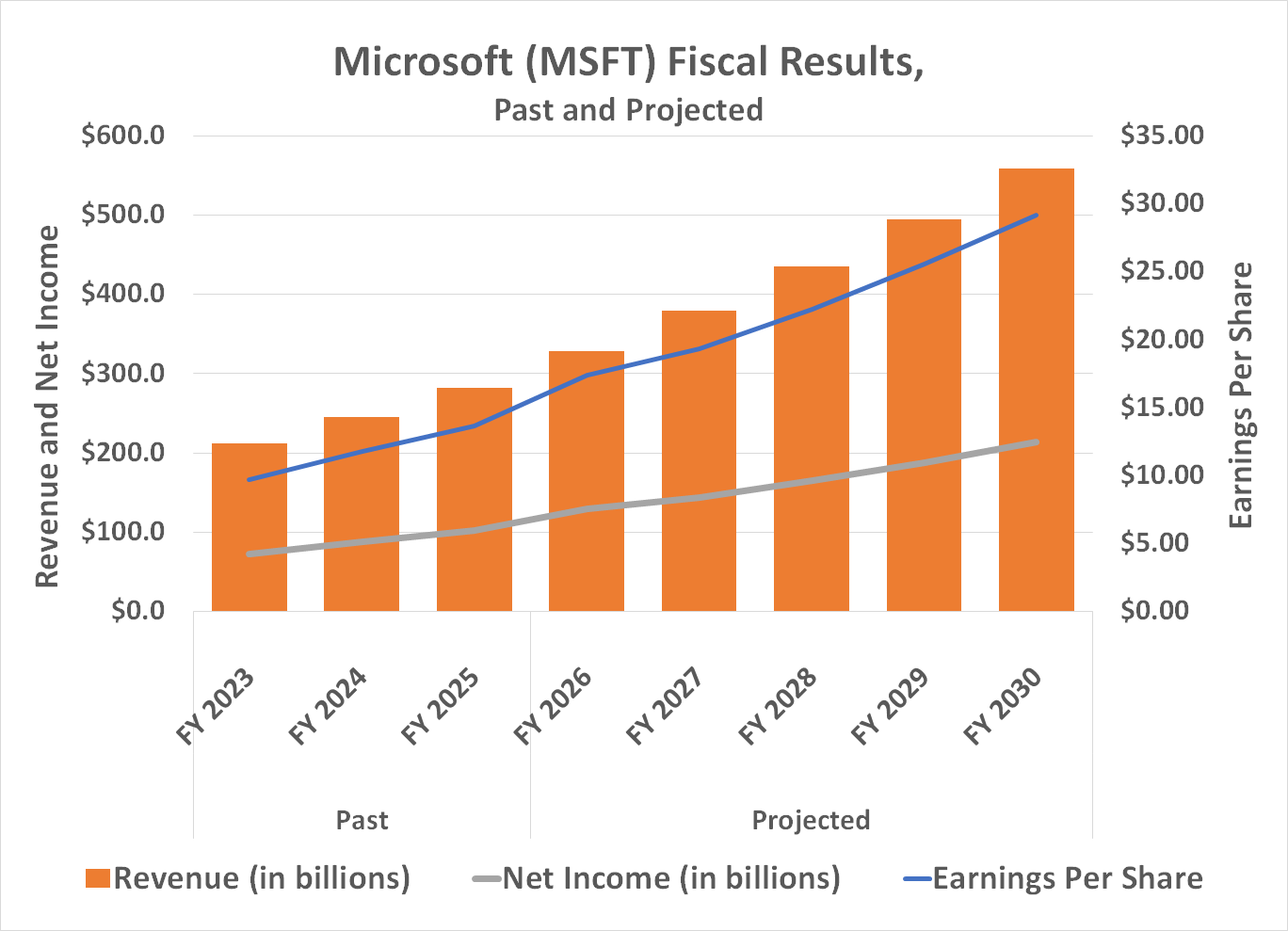 Microsoft MSFT fiscal results revenue net income EPS projections chart