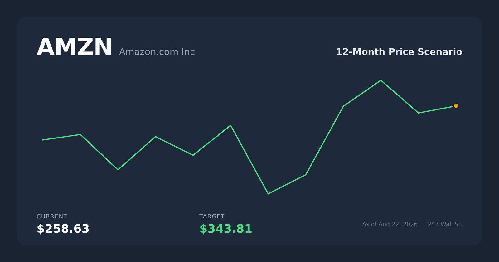 Amazon AMZN stock 12 month price scenario chart target $343