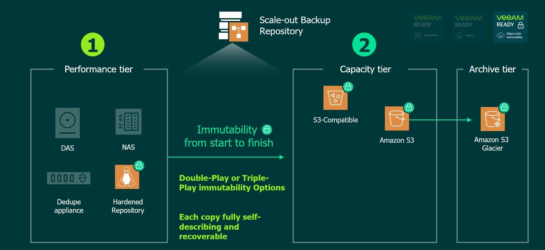 Arquitectura de inmutabilidad de Veeam desde el nivel de rendimiento hasta el de archivo