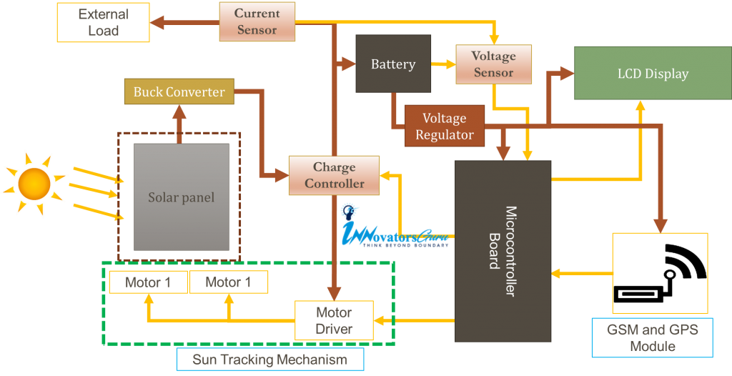 Dual Axis Solar Tracking System Using GPS