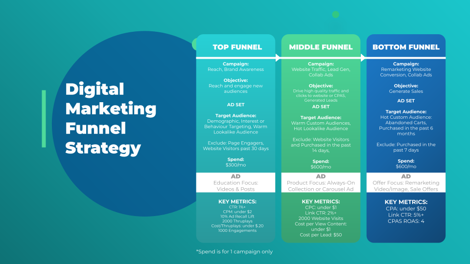 Digital Marketing Funnel Strategy