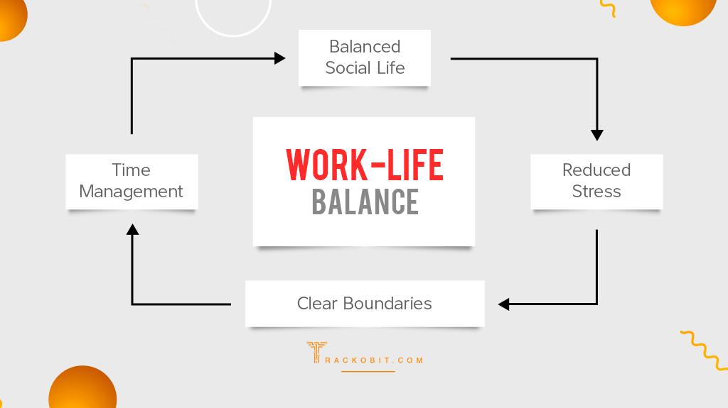 Diagrama ilustrando os pilares do equilíbrio entre vida pessoal e trabalho