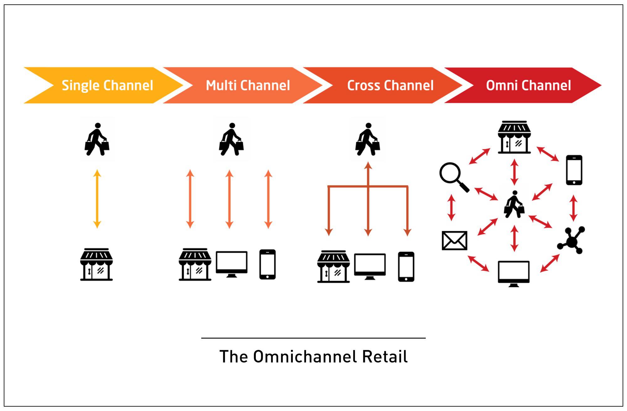Diagram evolusi dari single channel ke omnichannel retail