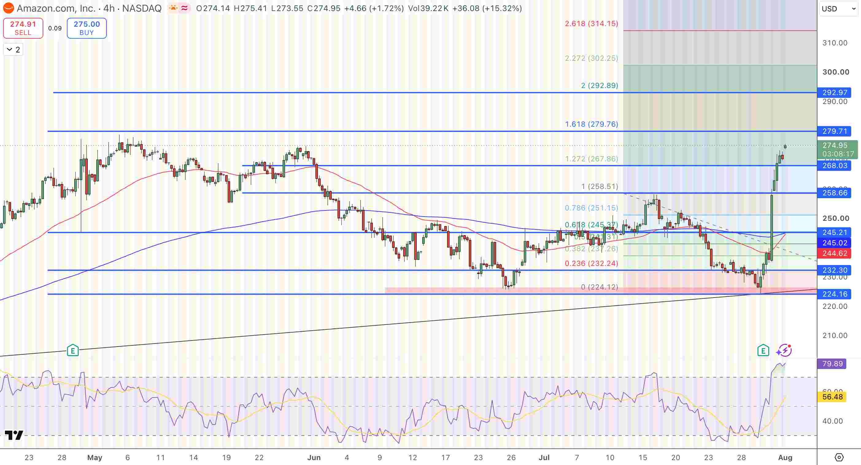 Amazon AMZN stock price technical analysis chart August 2026