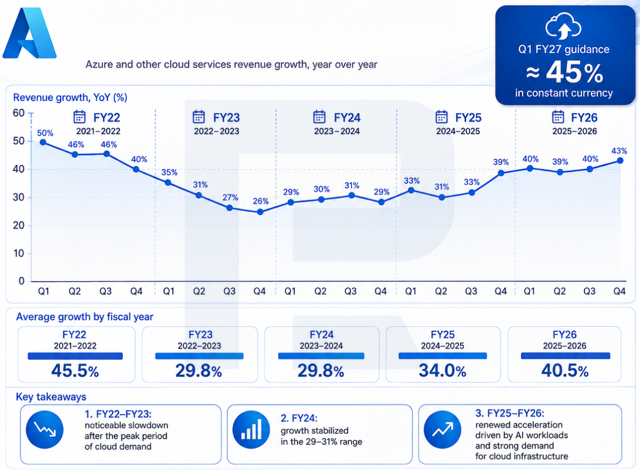 Microsoft Azure cloud services revenue growth year over year chart FY2022 to FY2026