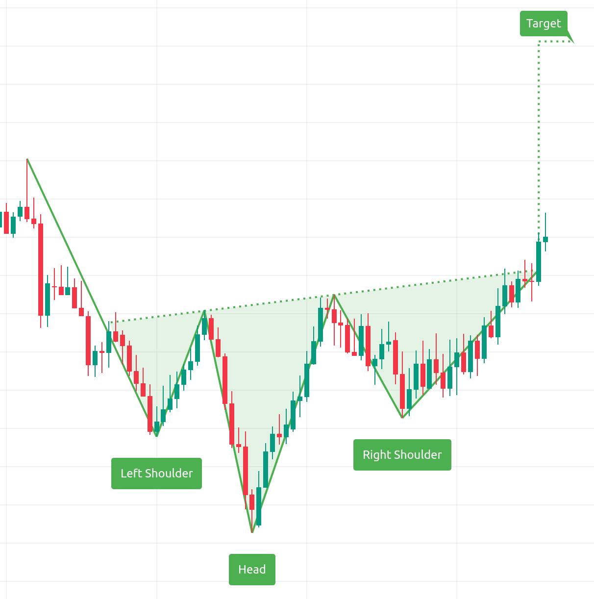 Inverse Head and Shoulders Target