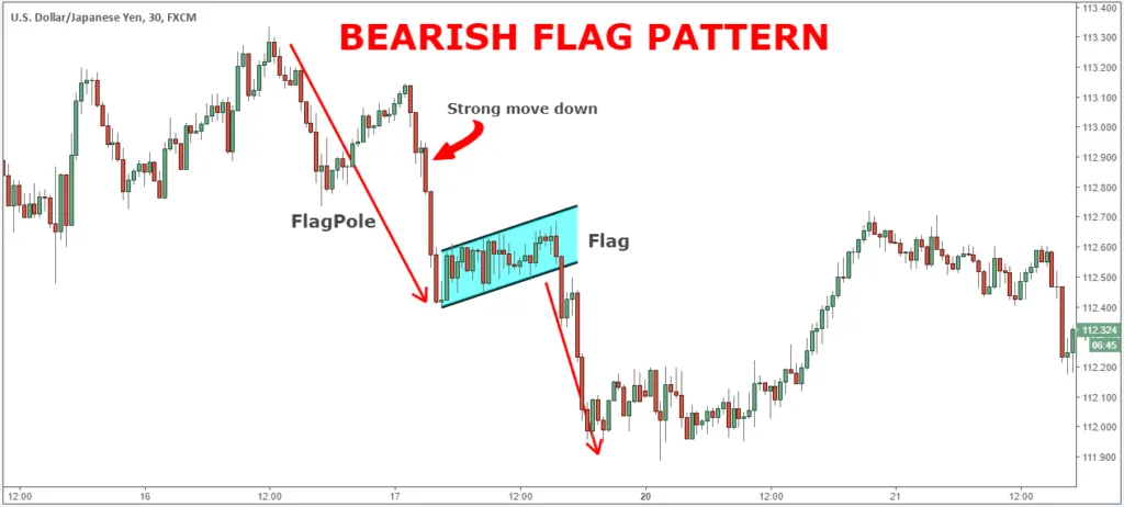 Bearish Flag Pattern Example