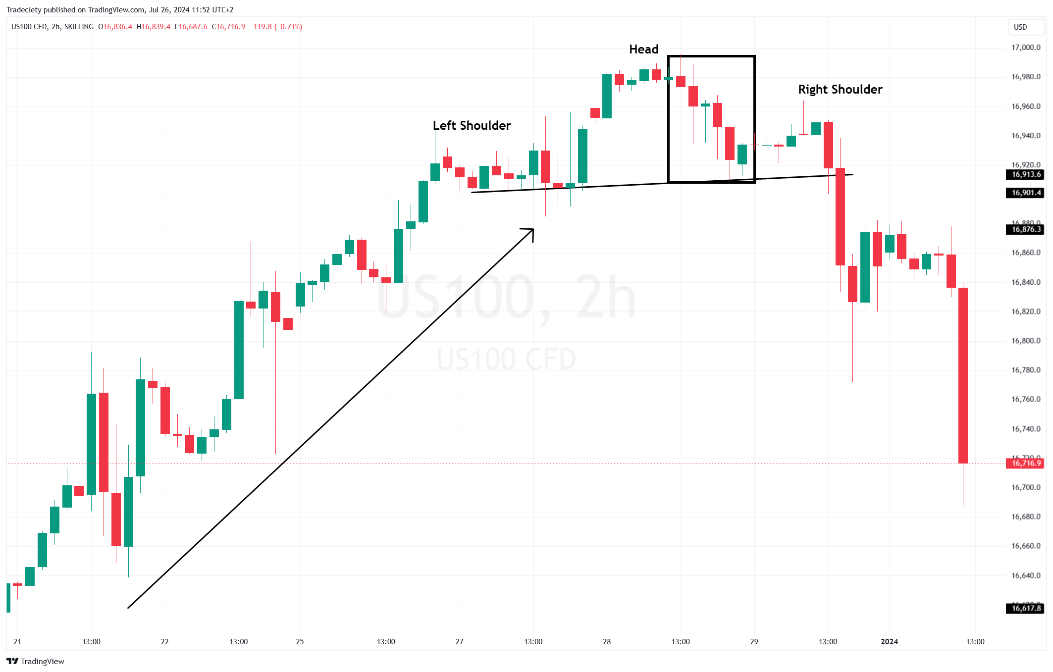 Real Trading Example Head and Shoulders