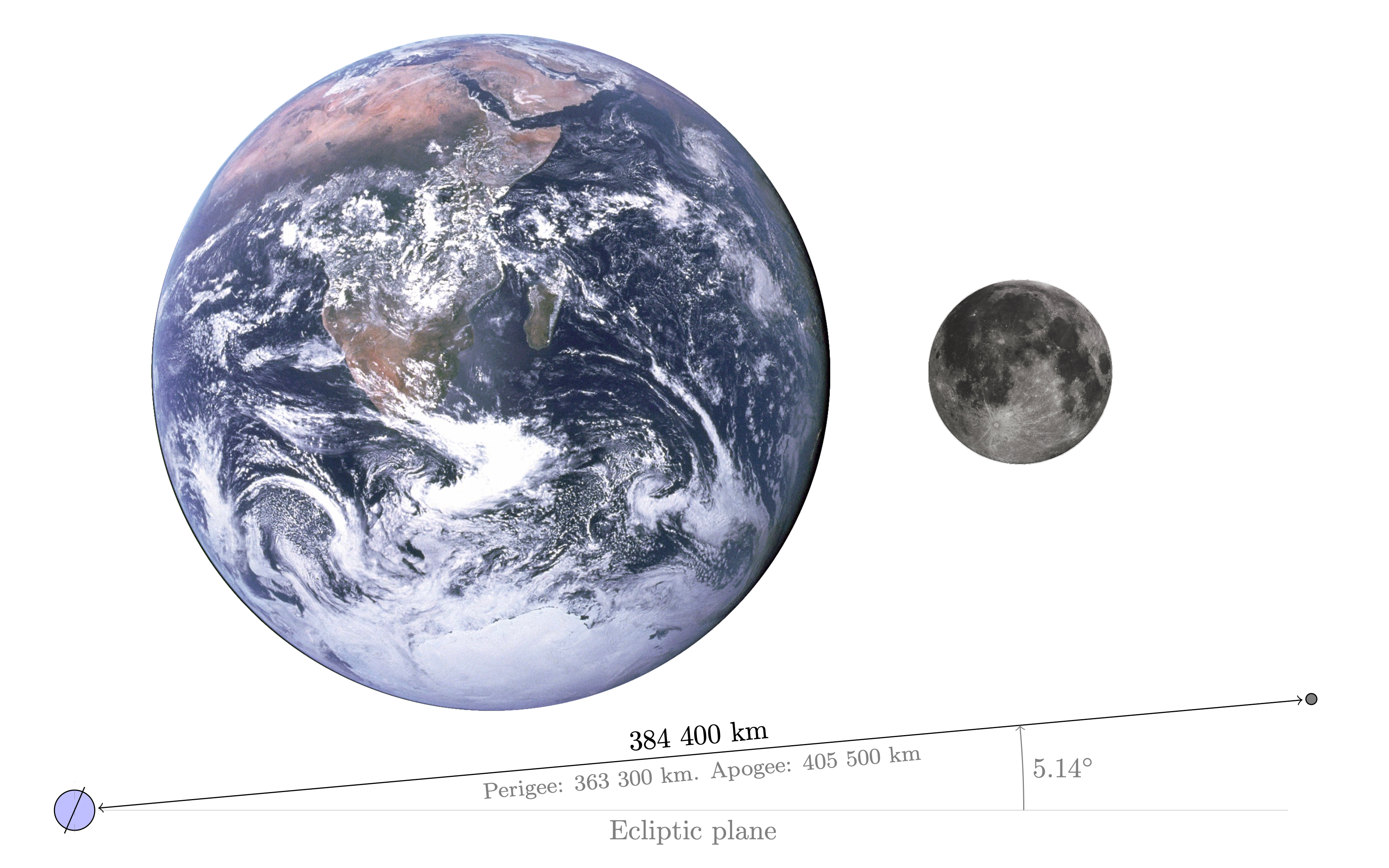 Sistema Terra-Lua em escala mostrando a distância média de 384 mil quilômetros entre os dois corpos