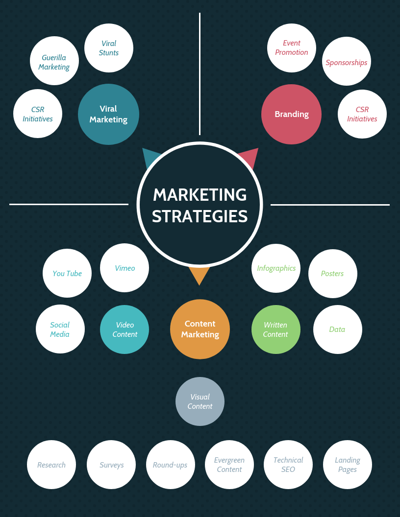 Types of Marketing Strategies