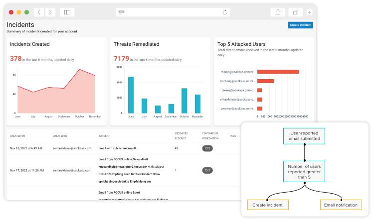 Dashboard de Barracuda Microsoft 365 Protection mostrando incidentes creados, amenazas remediadas, usuarios más atacados y flujo de respuesta automatizada a incidentes