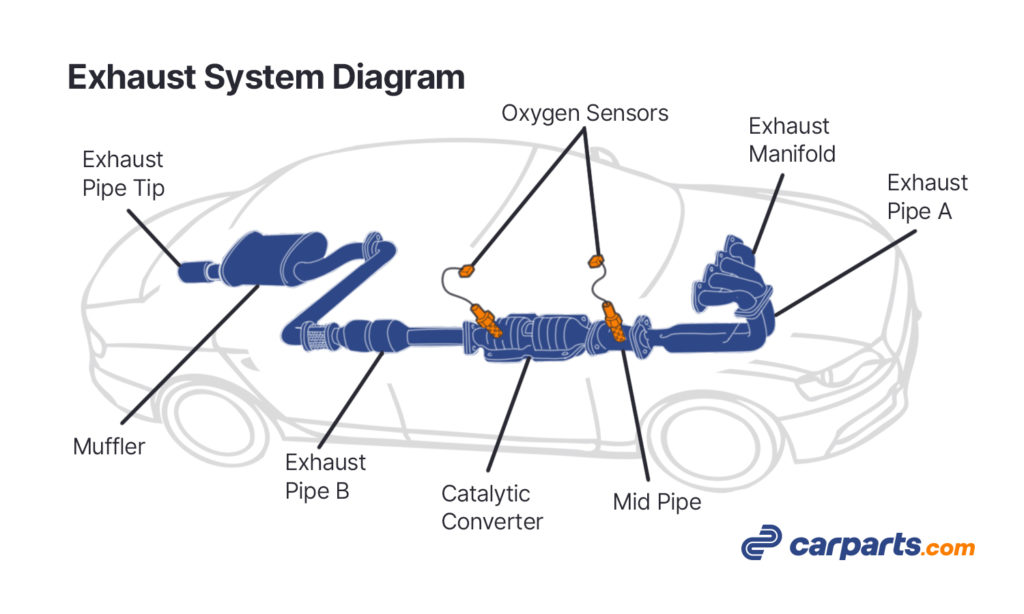 Exhaust System Diagram
