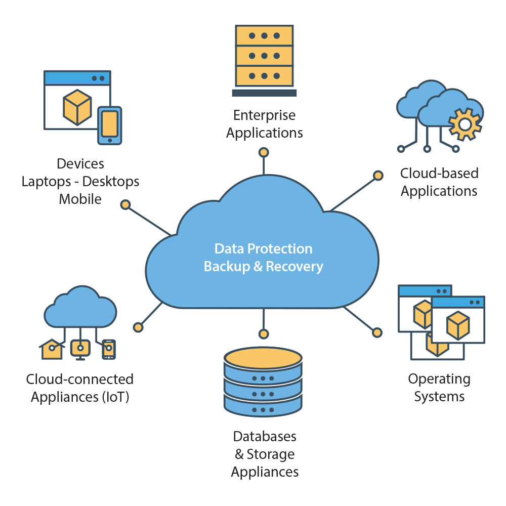 Arquitectura general de respaldo en la nube y protección de datos