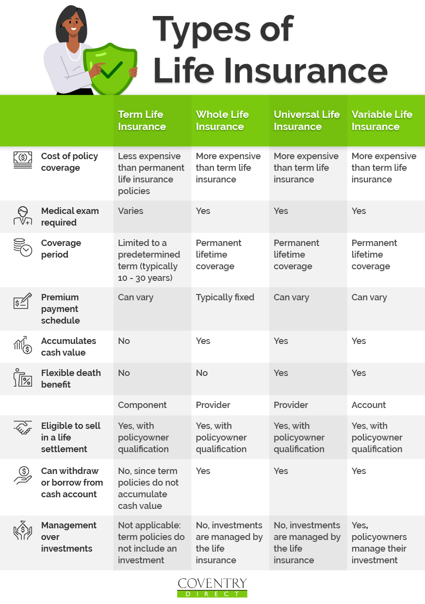 Types of Life Insurance Comparison Chart