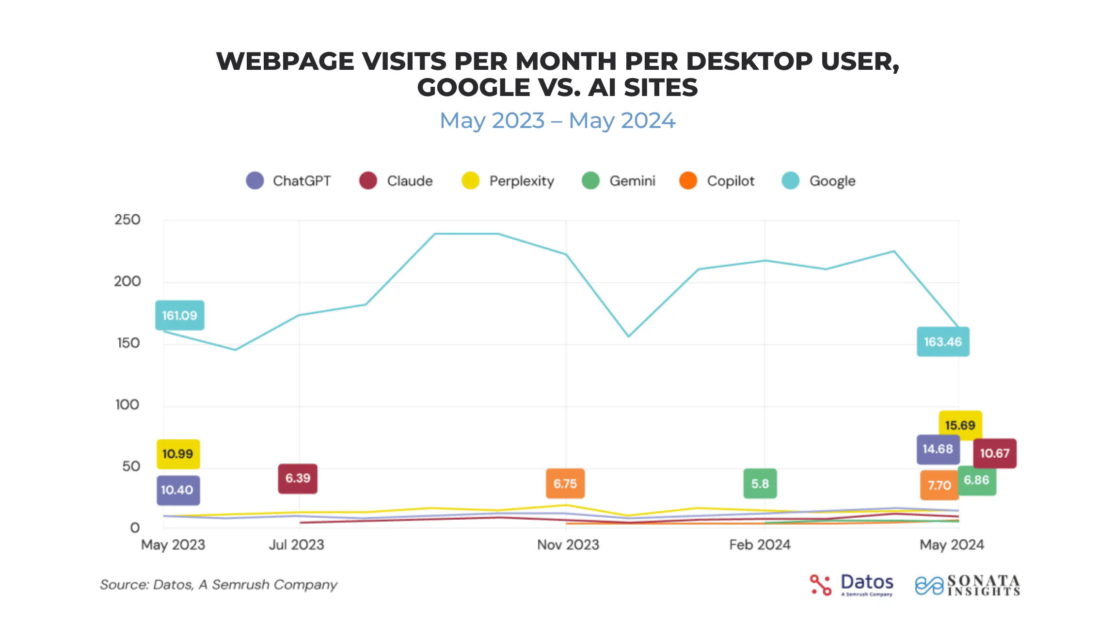 Chart comparing webpage visits between Google and AI search sites from 2023 to 2024