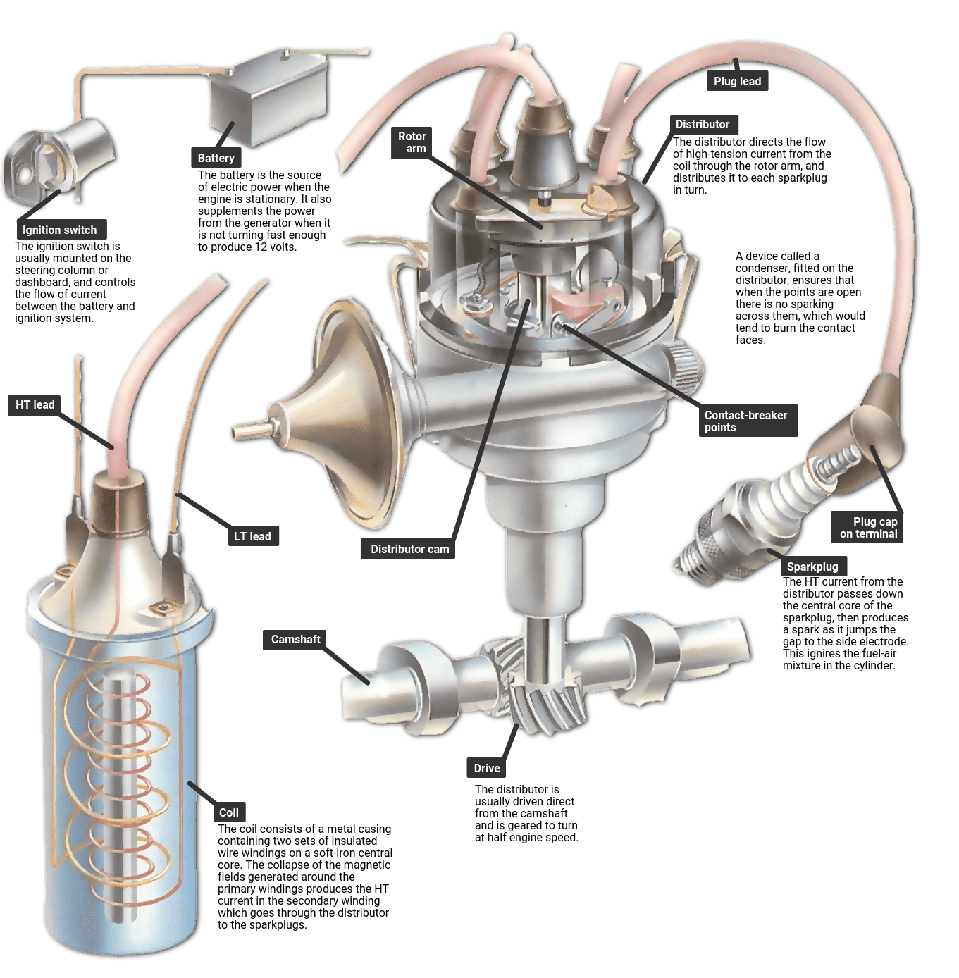 Ignition System Diagram