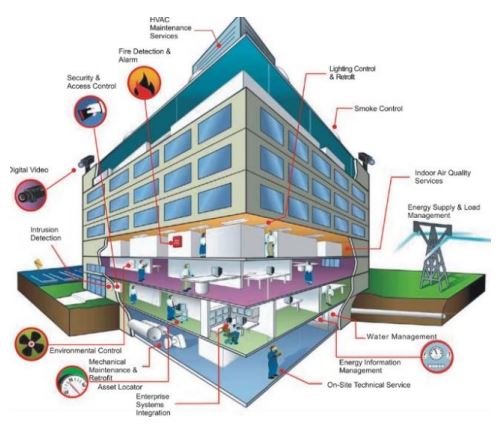 Facility Management