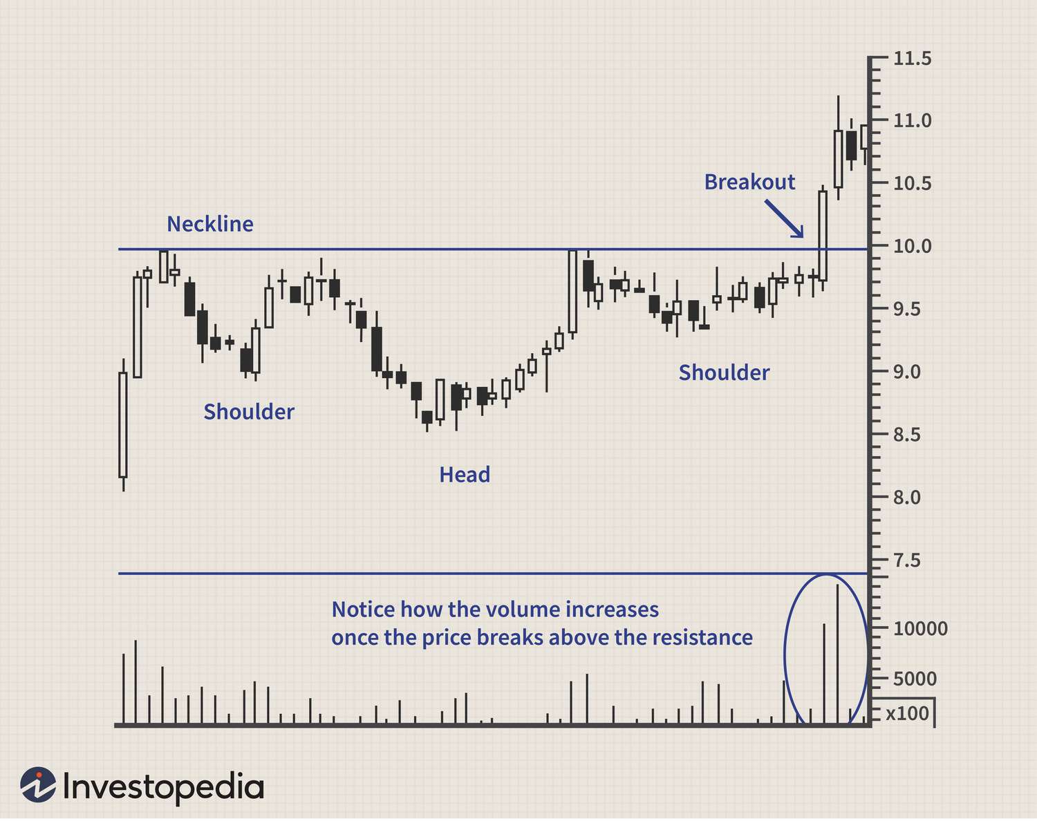 Volume Analysis in Head and Shoulders