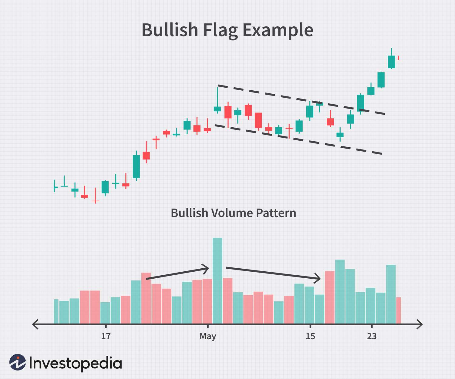 Bullish Flag Example with Volume Pattern