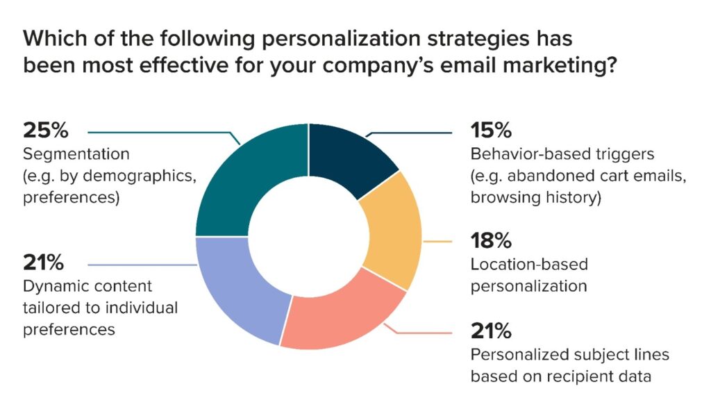 Email Personalization Strategies