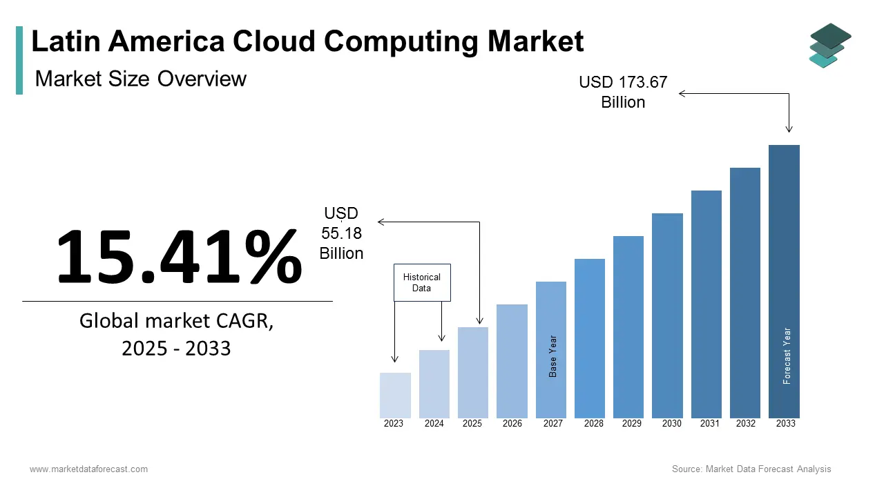 Mercado de computación en la nube de América Latina proyectado a alcanzar 173.670 millones de dólares para 2033 con un CAGR del 15,41%