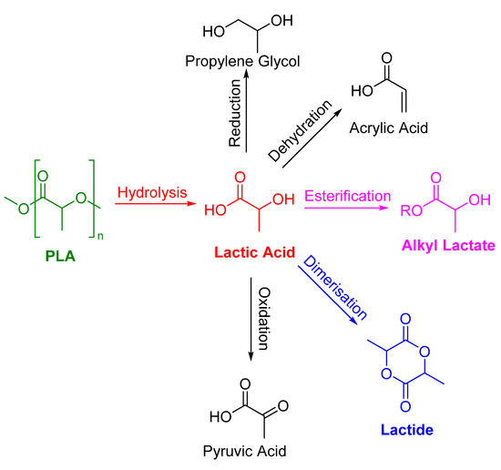 Estrutura química do PLA e processo de hidrólise