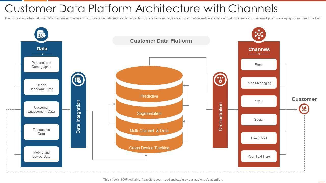 Arsitektur Customer Data Platform dengan kanal komunikasi