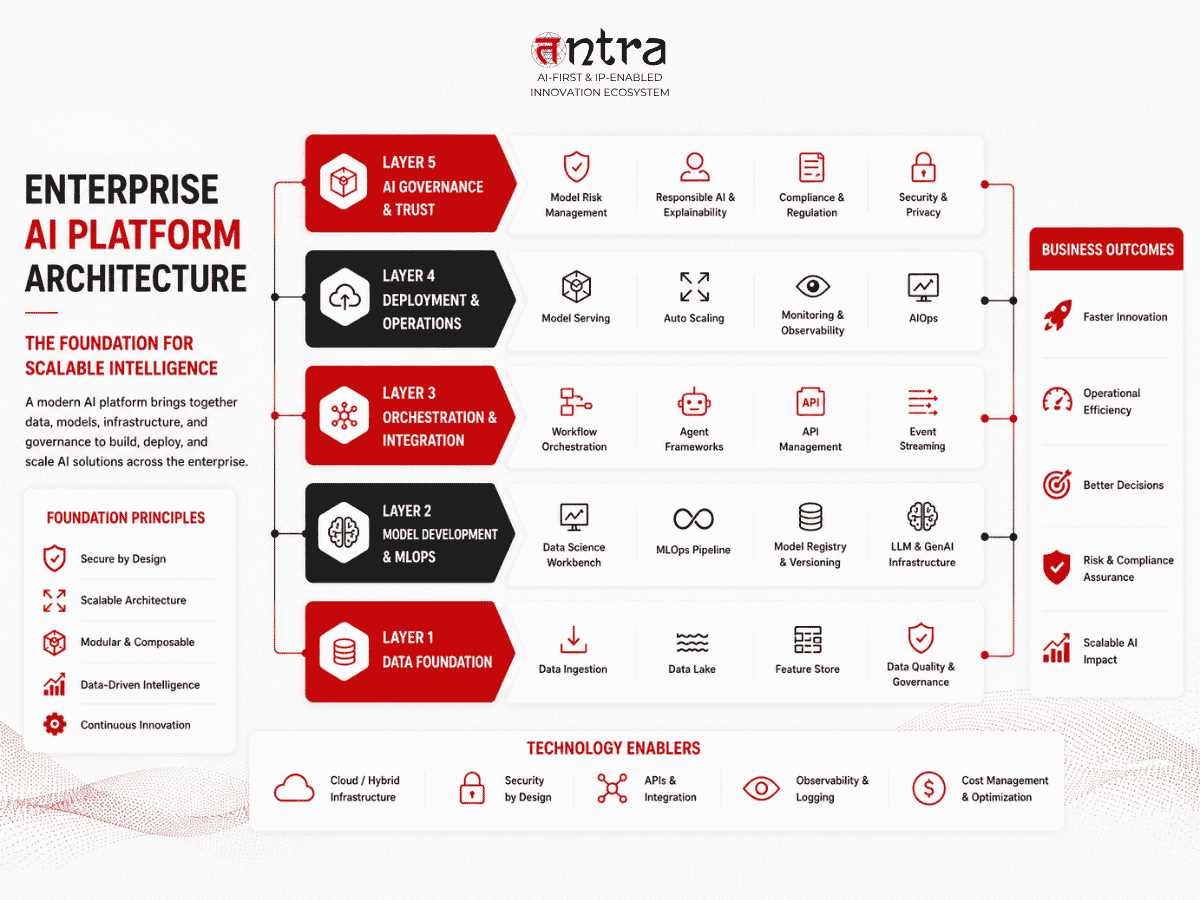 Enterprise AI Platform Architecture: Components, Infrastructure, and System Design Explained (2026 Guide) - Tntra