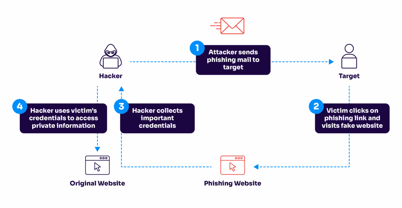 Infografía del ciclo de ataque de phishing mostrando al hacker enviando el email, la víctima haciendo clic, visitando un sitio falso, robando credenciales y accediendo a información privada