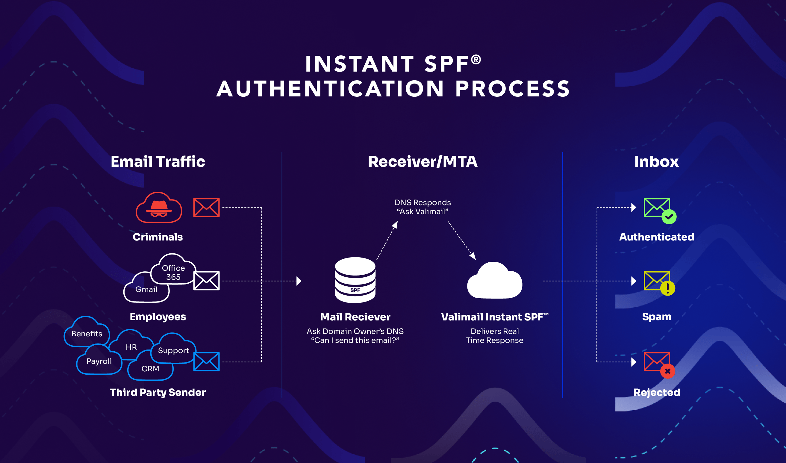 Diagrama del proceso de autenticación de email mostrando cómo SPF, DMARC y DKIM validan la identidad del remitente y filtran emails maliciosos antes de llegar a la bandeja de entrada