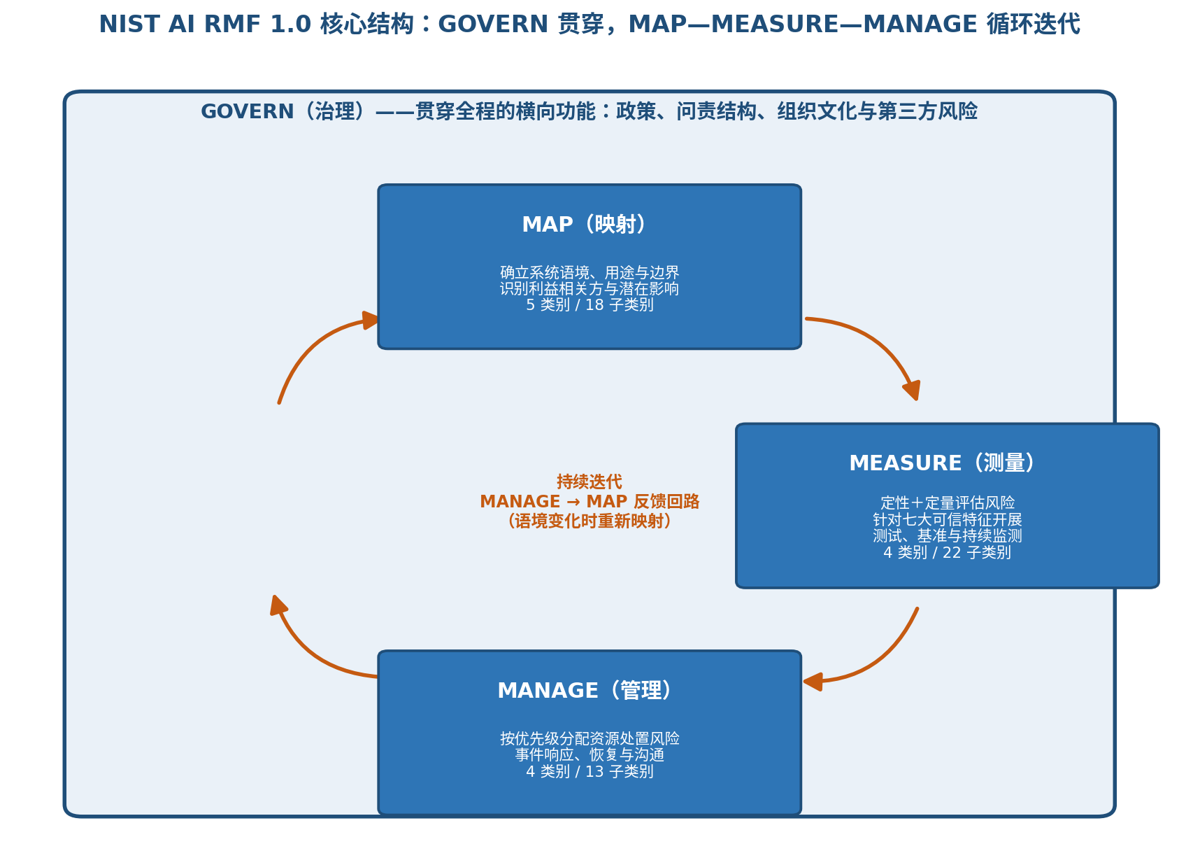 NIST AI RMF 四大功能循环