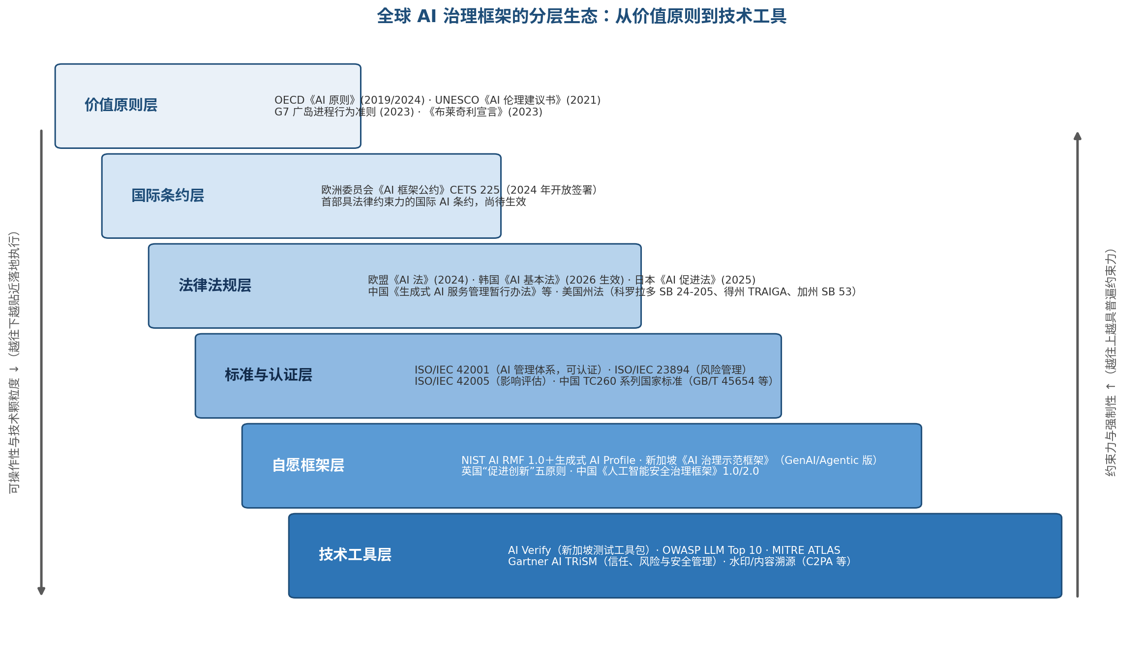 全球 AI 治理框架的分层生态